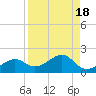 North tide chart for Friday, August 18, 2023