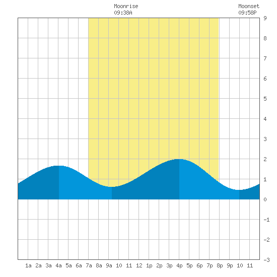 North tide chart for Saturday, August 19, 2023