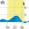 North tide chart for Tuesday, August 1, 2023