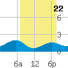 North tide chart for Tuesday, August 22, 2023