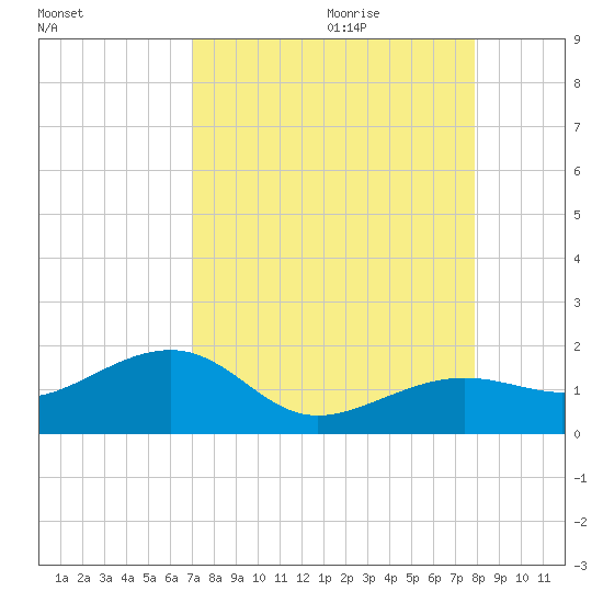 North tide chart for Wednesday, August 23, 2023