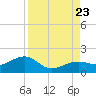 North tide chart for Wednesday, August 23, 2023