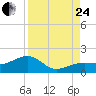 North tide chart for Thursday, August 24, 2023