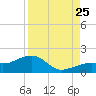 North tide chart for Friday, August 25, 2023