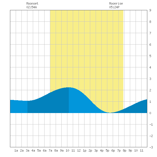 North tide chart for Sunday, August 27, 2023