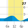 North tide chart for Sunday, August 27, 2023