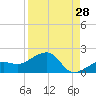 North tide chart for Monday, August 28, 2023