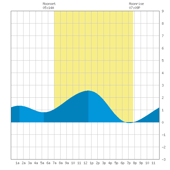 North tide chart for Tuesday, August 29, 2023