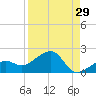 North tide chart for Tuesday, August 29, 2023