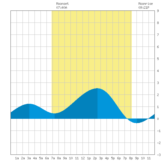 North tide chart for Wednesday, August 2, 2023