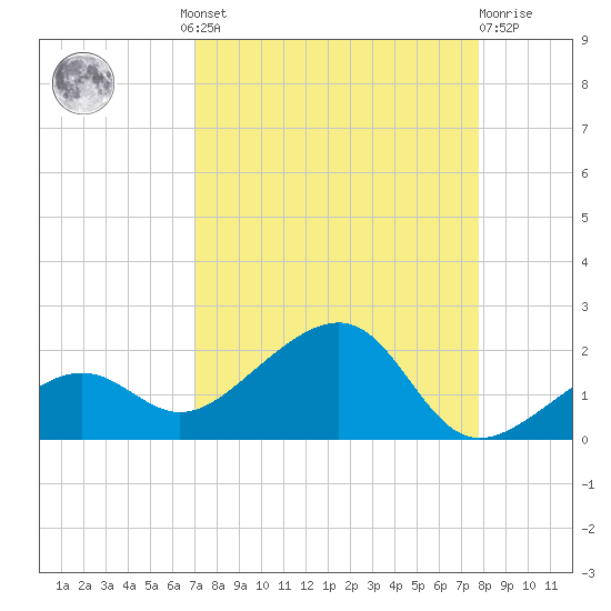 North tide chart for Wednesday, August 30, 2023