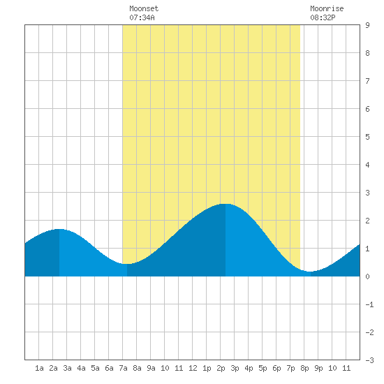 North tide chart for Thursday, August 31, 2023