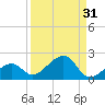 North tide chart for Thursday, August 31, 2023