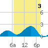 North tide chart for Thursday, August 3, 2023