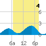 North tide chart for Friday, August 4, 2023