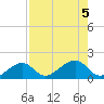 North tide chart for Saturday, August 5, 2023