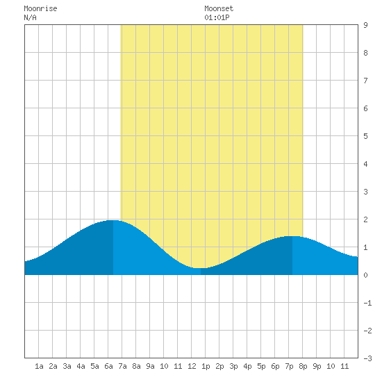 North tide chart for Monday, August 7, 2023