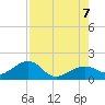 North tide chart for Monday, August 7, 2023