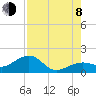 North tide chart for Tuesday, August 8, 2023