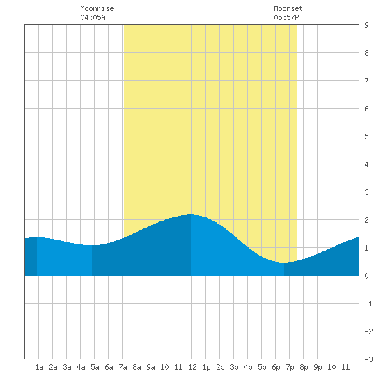North tide chart for Monday, September 11, 2023