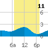North tide chart for Monday, September 11, 2023