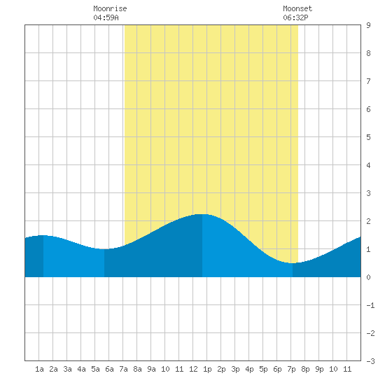 North tide chart for Tuesday, September 12, 2023