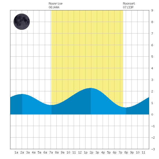 North tide chart for Thursday, September 14, 2023