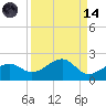 North tide chart for Thursday, September 14, 2023