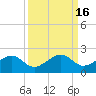 North tide chart for Saturday, September 16, 2023