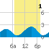 North tide chart for Friday, September 1, 2023