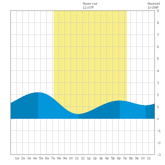 North tide chart for Wednesday, September 20, 2023