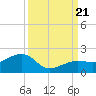 North tide chart for Thursday, September 21, 2023