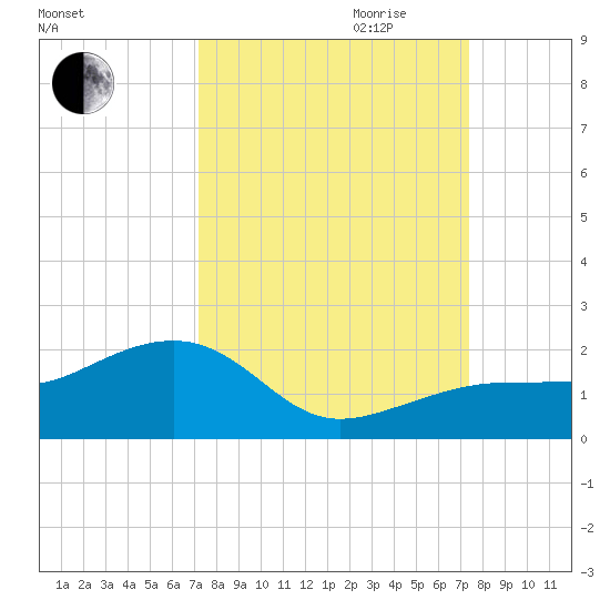 North tide chart for Friday, September 22, 2023