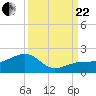 North tide chart for Friday, September 22, 2023
