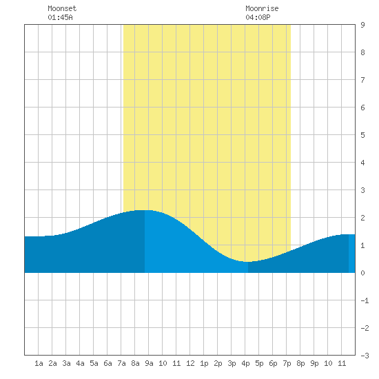 North tide chart for Sunday, September 24, 2023