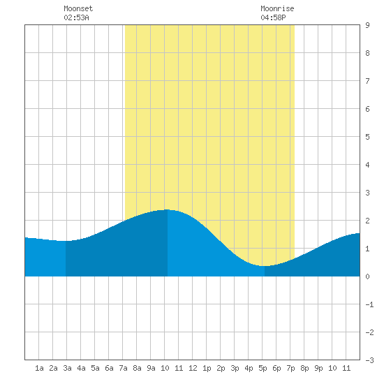 North tide chart for Monday, September 25, 2023