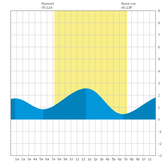 North tide chart for Wednesday, September 27, 2023