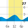 North tide chart for Wednesday, September 27, 2023