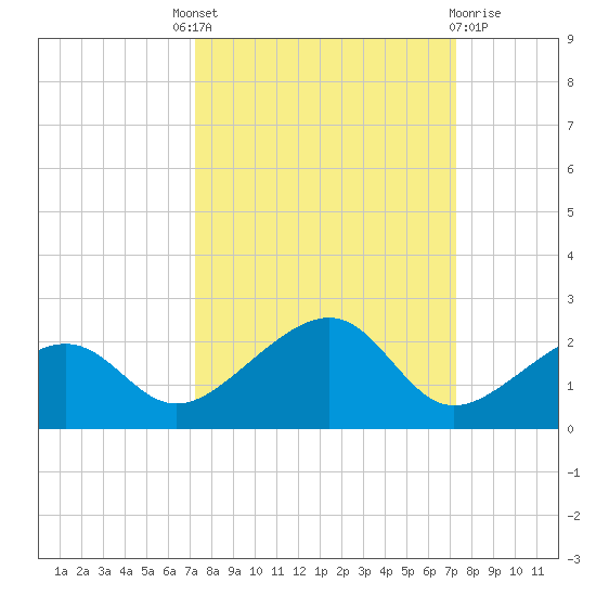 North tide chart for Thursday, September 28, 2023