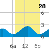 North tide chart for Thursday, September 28, 2023