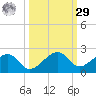North tide chart for Friday, September 29, 2023