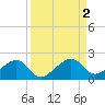 North tide chart for Saturday, September 2, 2023