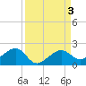 North tide chart for Sunday, September 3, 2023
