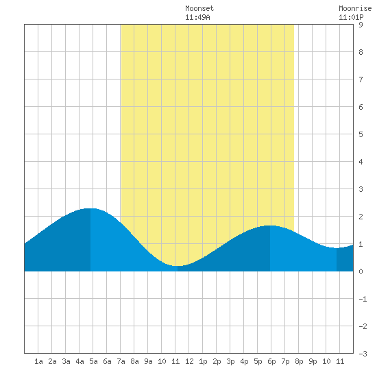 North tide chart for Monday, September 4, 2023