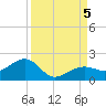 North tide chart for Tuesday, September 5, 2023