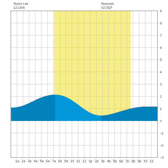 North tide chart for Thursday, September 7, 2023