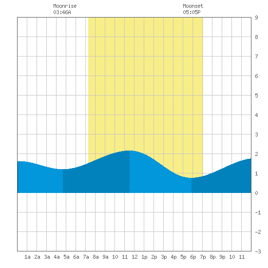 North tide chart for Tuesday, October 10, 2023