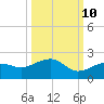 North tide chart for Tuesday, October 10, 2023