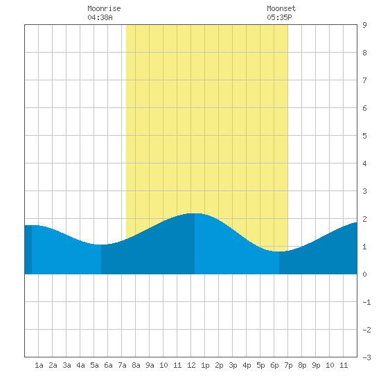 North tide chart for Wednesday, October 11, 2023