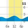 North tide chart for Wednesday, October 11, 2023